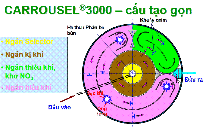 Công nghệ mương oxi hóa Carrousel